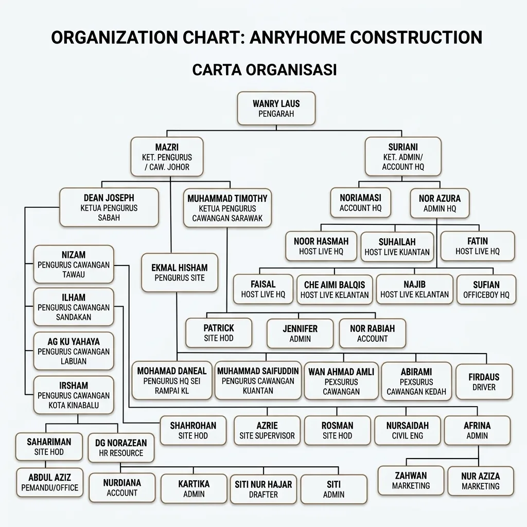 Carta Organisasi AnryHome Construction